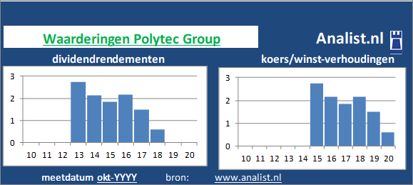 koerswinst/><BR><p>Het bedrijf  keerde in de afgelopen vijf jaar haar aandeelhouders geen dividenden uit. Gemeten vanaf 2015 was het gemiddelde dividendrendement 0,3 procent. </p>We kunnen zeggen dat Polytec Group op basis van haar historische dividendrendementen en koers/winst-verhoudingen als een beperkt dividend waardeaandeel getypeerd kan worden. </p><p class=